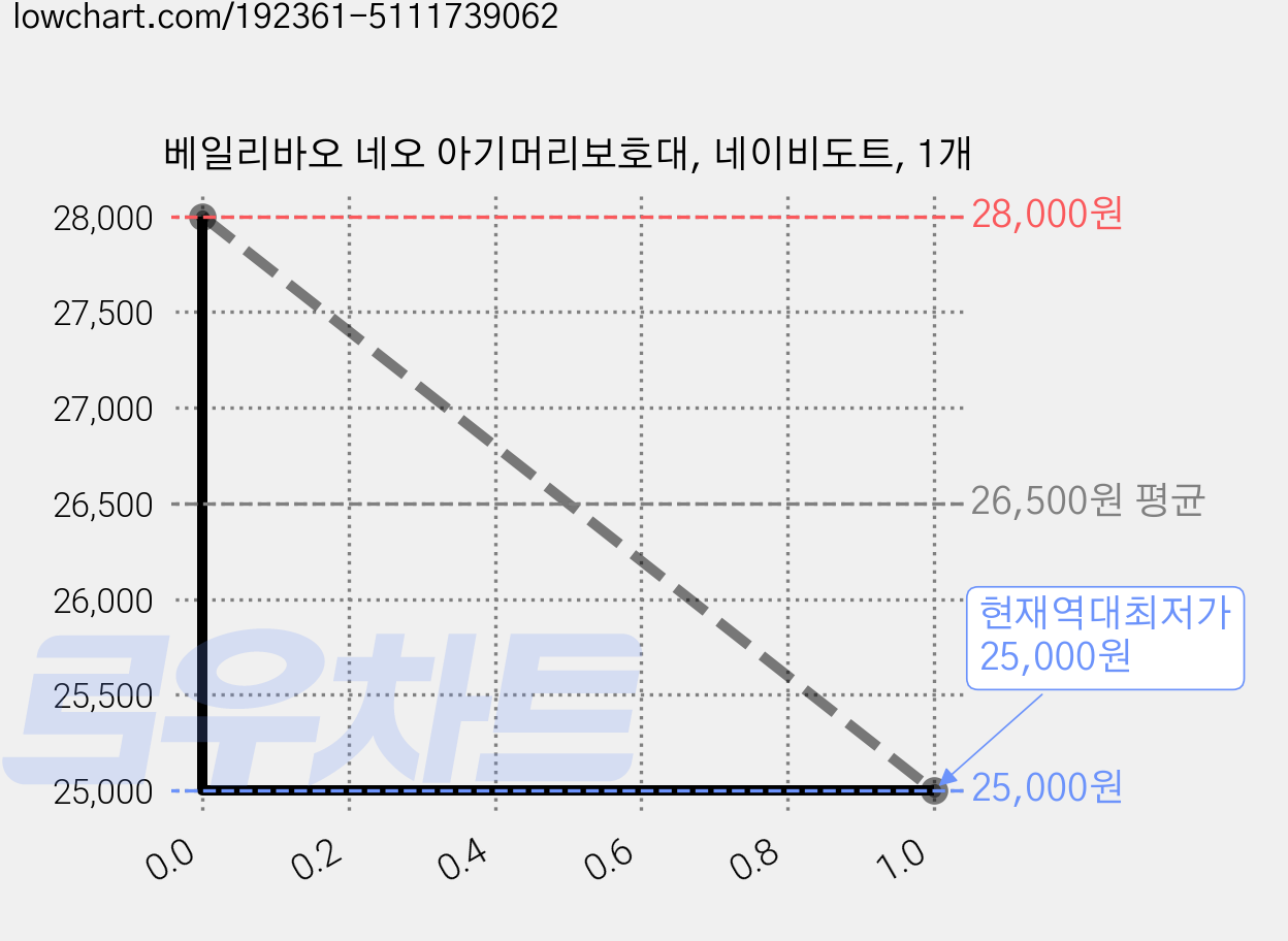 베일리바오 네오 아기머리보호대, 네이비도트, 1개 가격 변동 차트, 현재가 25,000원, 역대최저가