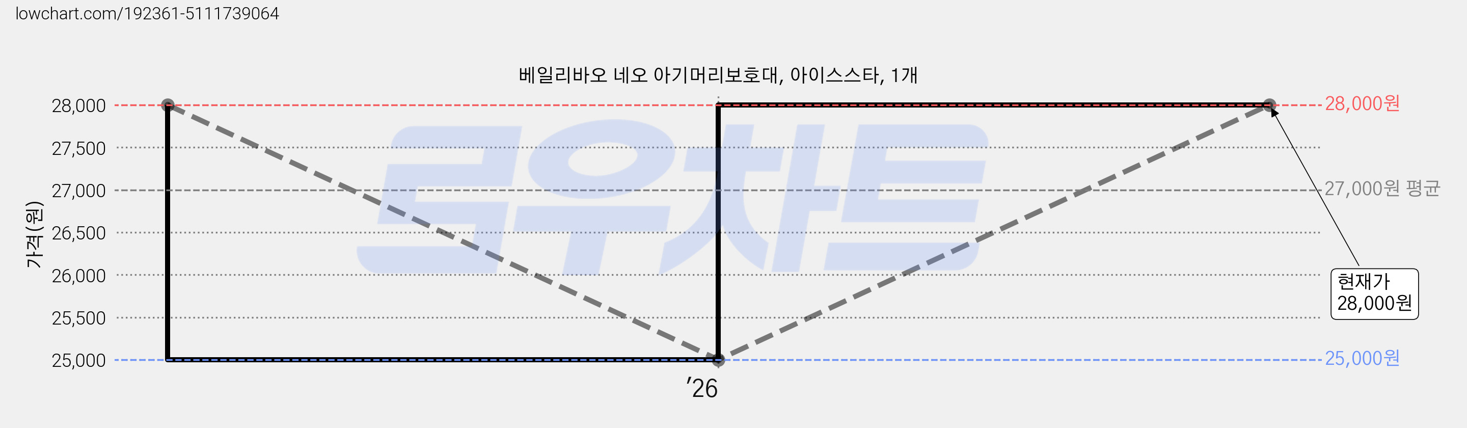 베일리바오 네오 아기머리보호대, 아이스스타, 1개 가격 변동 차트, 현재가 28,000원, 관측 최저가 25,000원