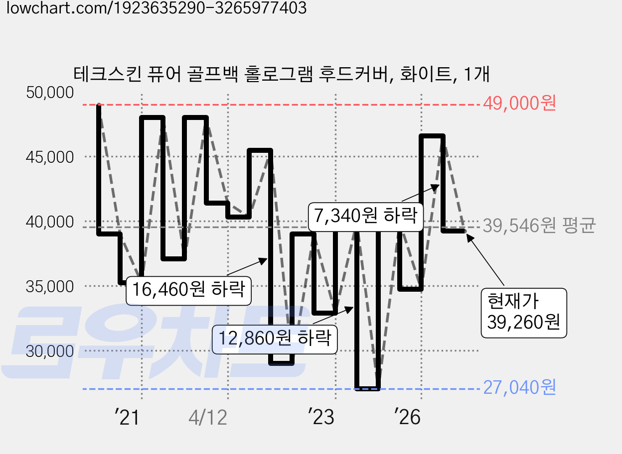 테크스킨 퓨어 골프백 홀로그램 후드커버, 화이트, 1개 가격 변동 차트, 현재가 39,260원, 관측 최저가 27,040원