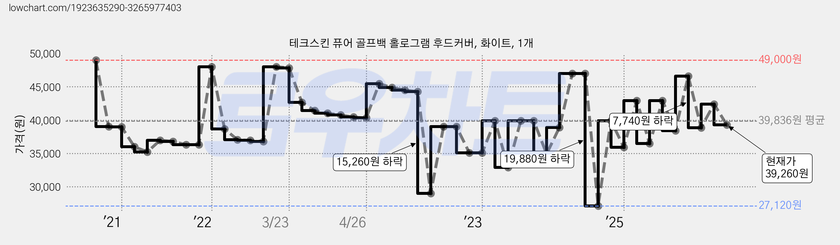 테크스킨 퓨어 골프백 홀로그램 후드커버, 화이트, 1개 가격 변동 차트, 현재가 39,260원, 관측 최저가 27,040원