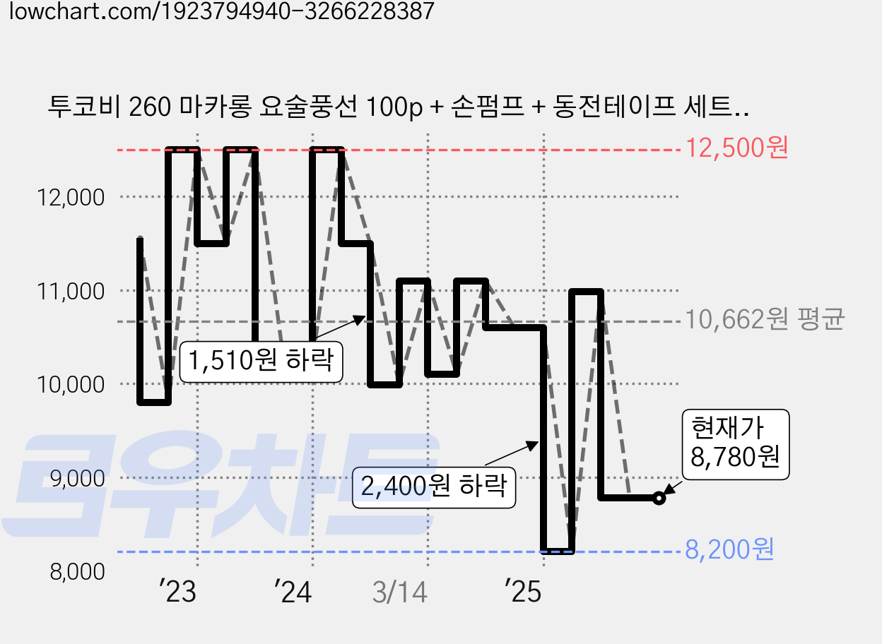 투코비 260 마카롱 요술풍선 100p + 손펌프 + 동전테이프 세트, 혼합색상, 1세트 가격 변동 차트, 현재가 8,780원, 관측 최저가 7,280원
