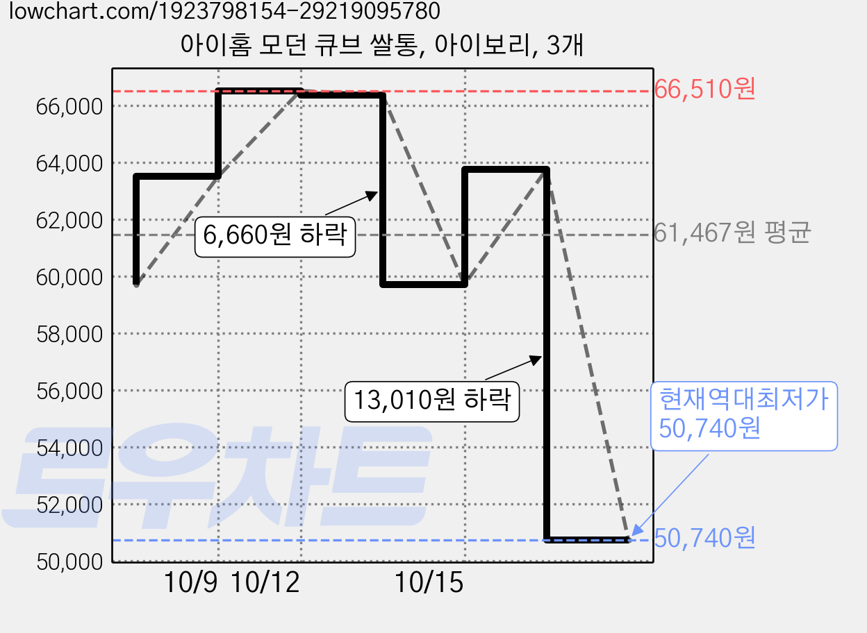아이홈 모던 큐브 쌀통, 아이보리, 3개 가격 변동 차트, 현재가 50,740원, 역대최저가