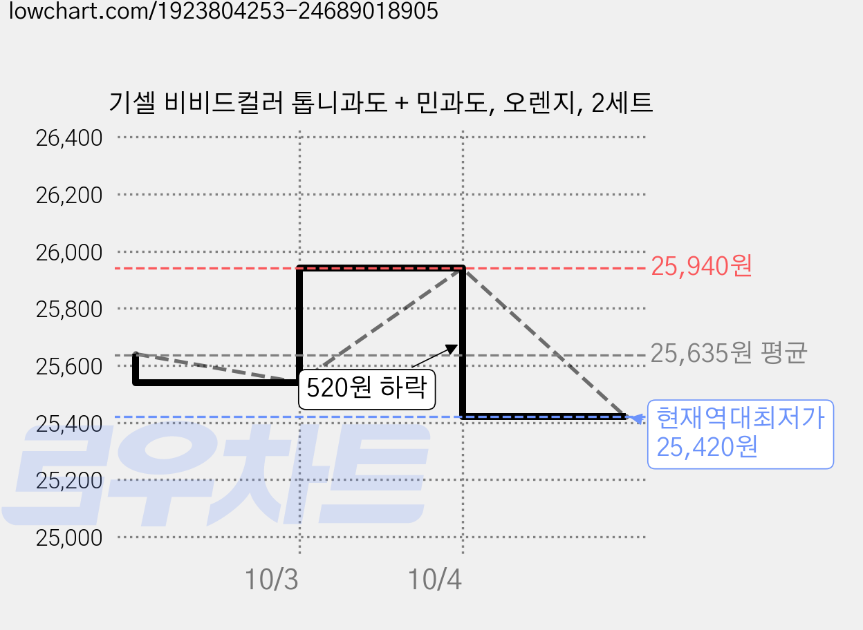 기셀 비비드컬러 톱니과도 + 민과도, 오렌지, 2세트 가격 변동 차트, 현재가 25,420원, 역대최저가