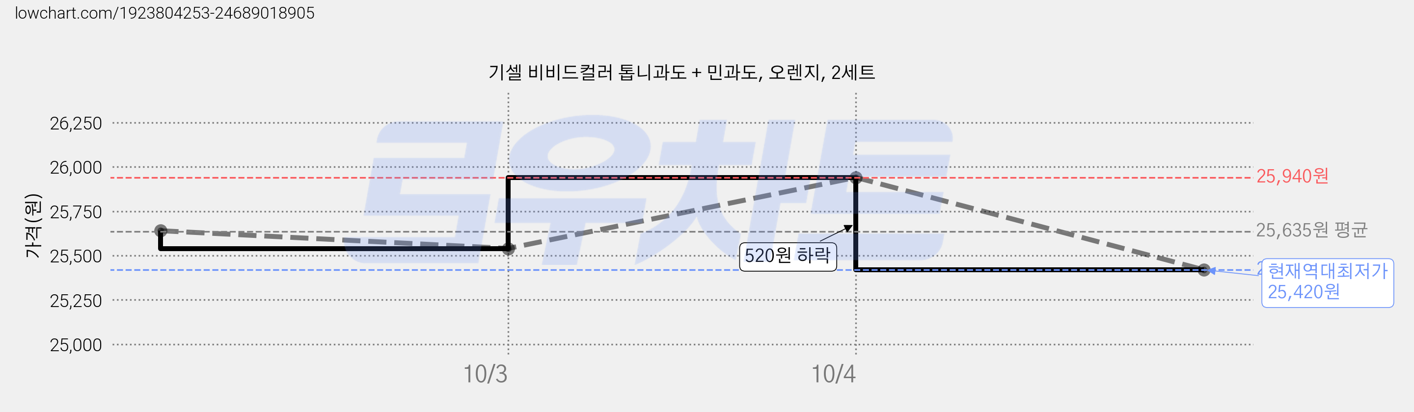 기셀 비비드컬러 톱니과도 + 민과도, 오렌지, 2세트 가격 변동 차트, 현재가 25,420원, 역대최저가