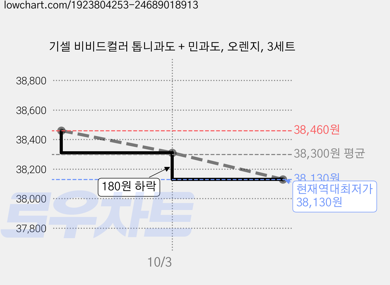 기셀 비비드컬러 톱니과도 + 민과도, 오렌지, 3세트 가격 변동 차트, 현재가 38,130원, 역대최저가