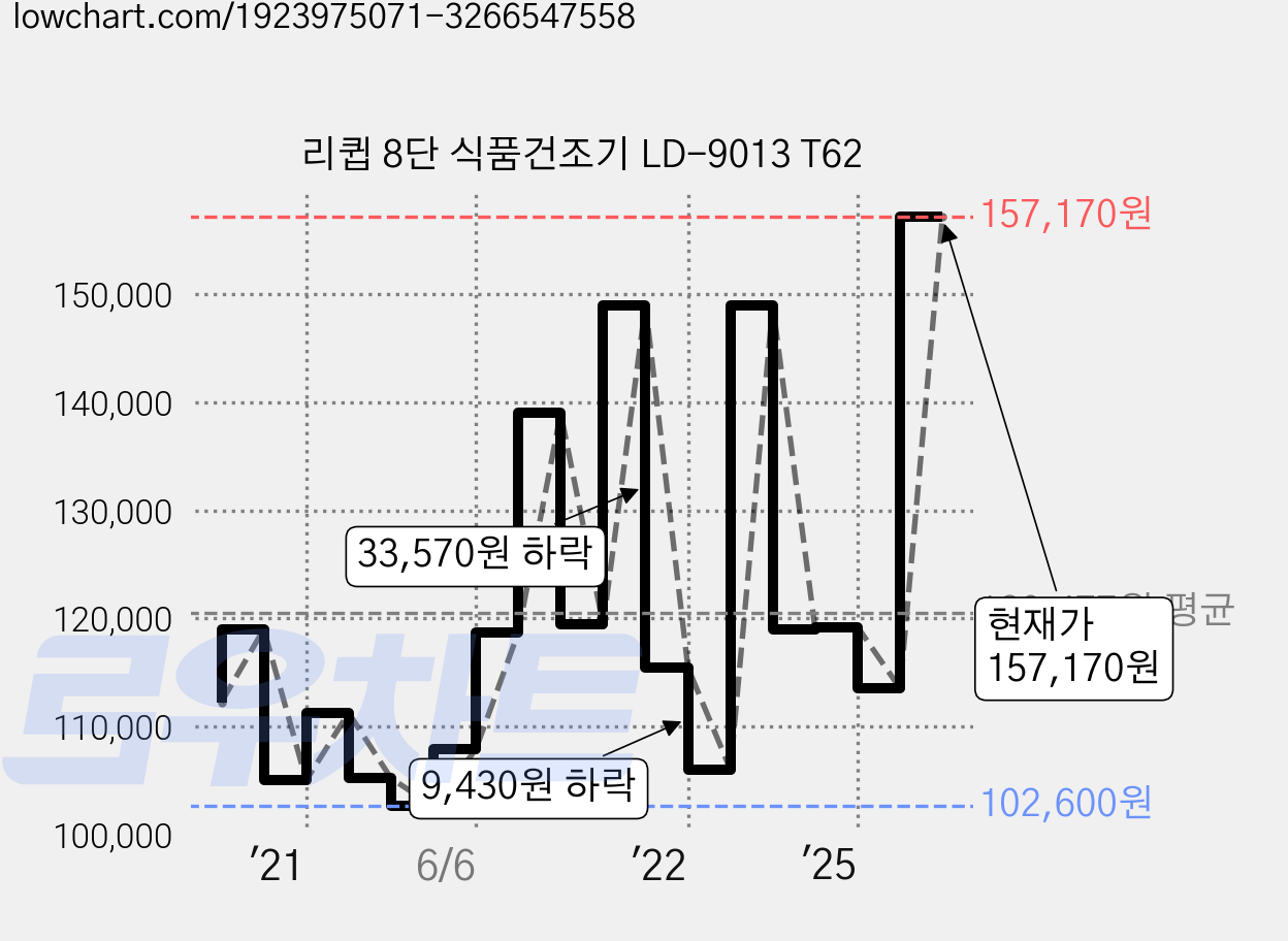 리큅 8단 식품건조기 LD-9013 T62 가격 변동 차트, 현재가 157,170원, 관측 최저가 101,940원