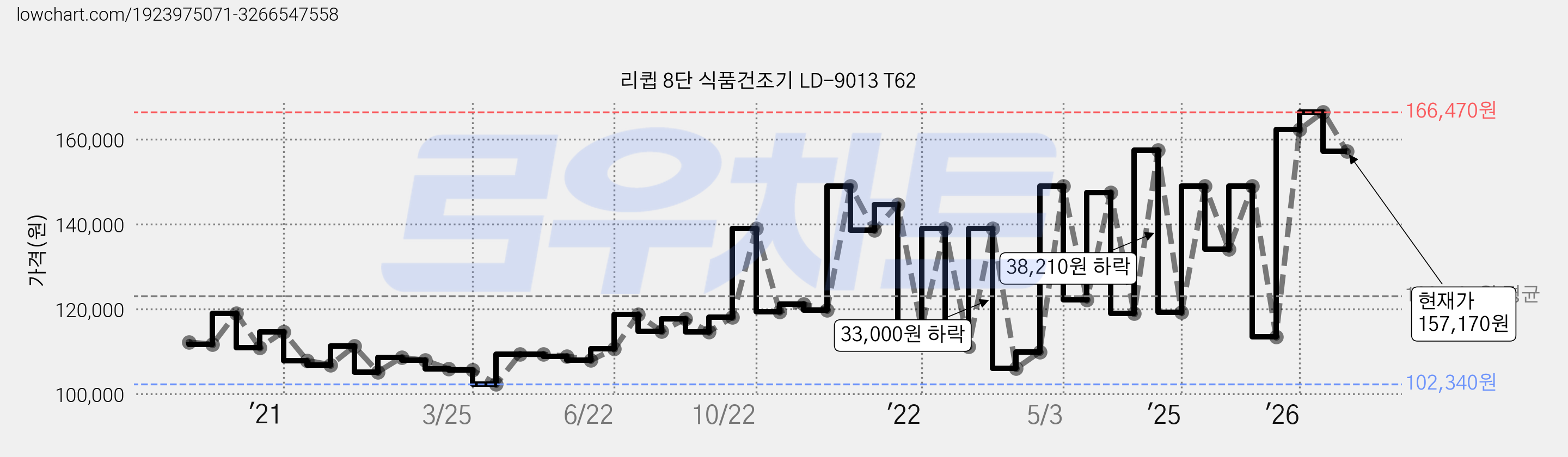 리큅 8단 식품건조기 LD-9013 T62 가격 변동 차트, 현재가 157,170원, 관측 최저가 101,940원