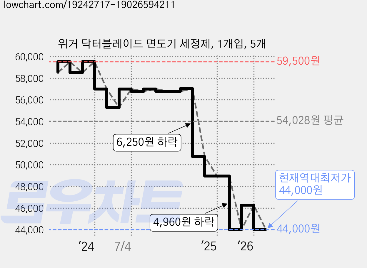 위거 닥터블레이드 면도기 세정제, 1개입, 5개 가격 변동 차트, 현재가 44,000원, 역대최저가