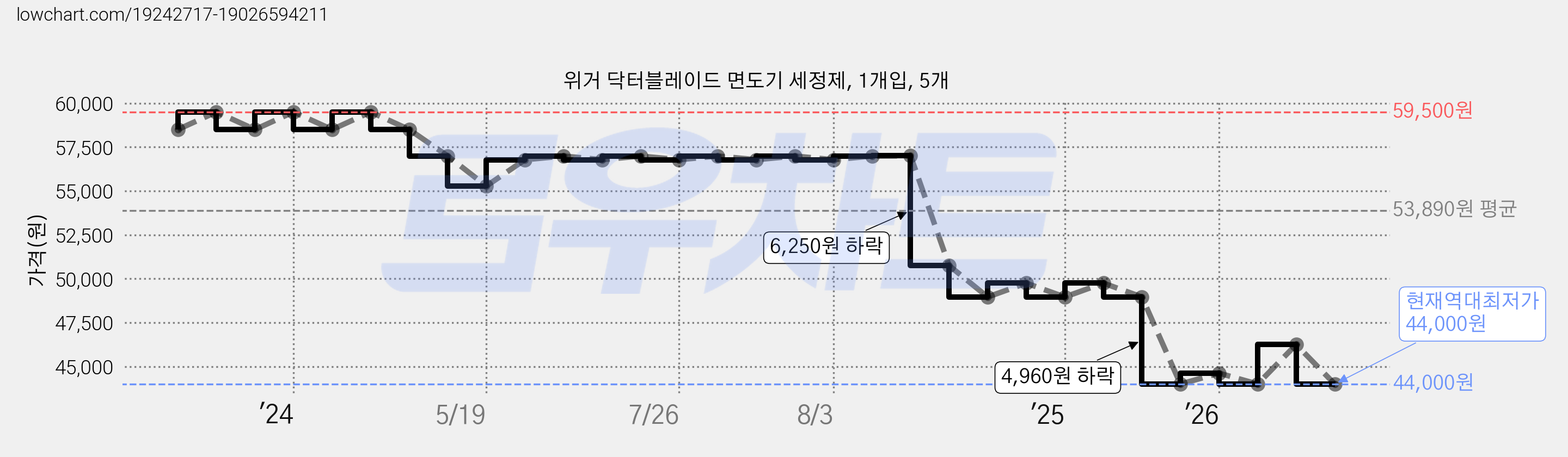위거 닥터블레이드 면도기 세정제, 1개입, 5개 가격 변동 차트, 현재가 44,000원, 역대최저가