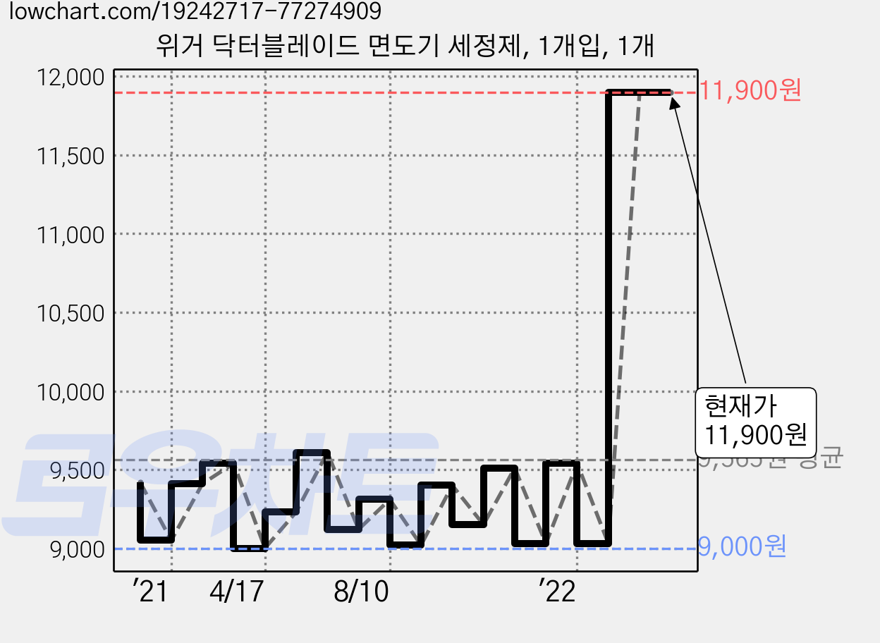 위거 닥터블레이드 면도기 세정제, 1개입, 1개 가격 변동 차트, 현재가 11,900원, 관측 최저가 8,780원