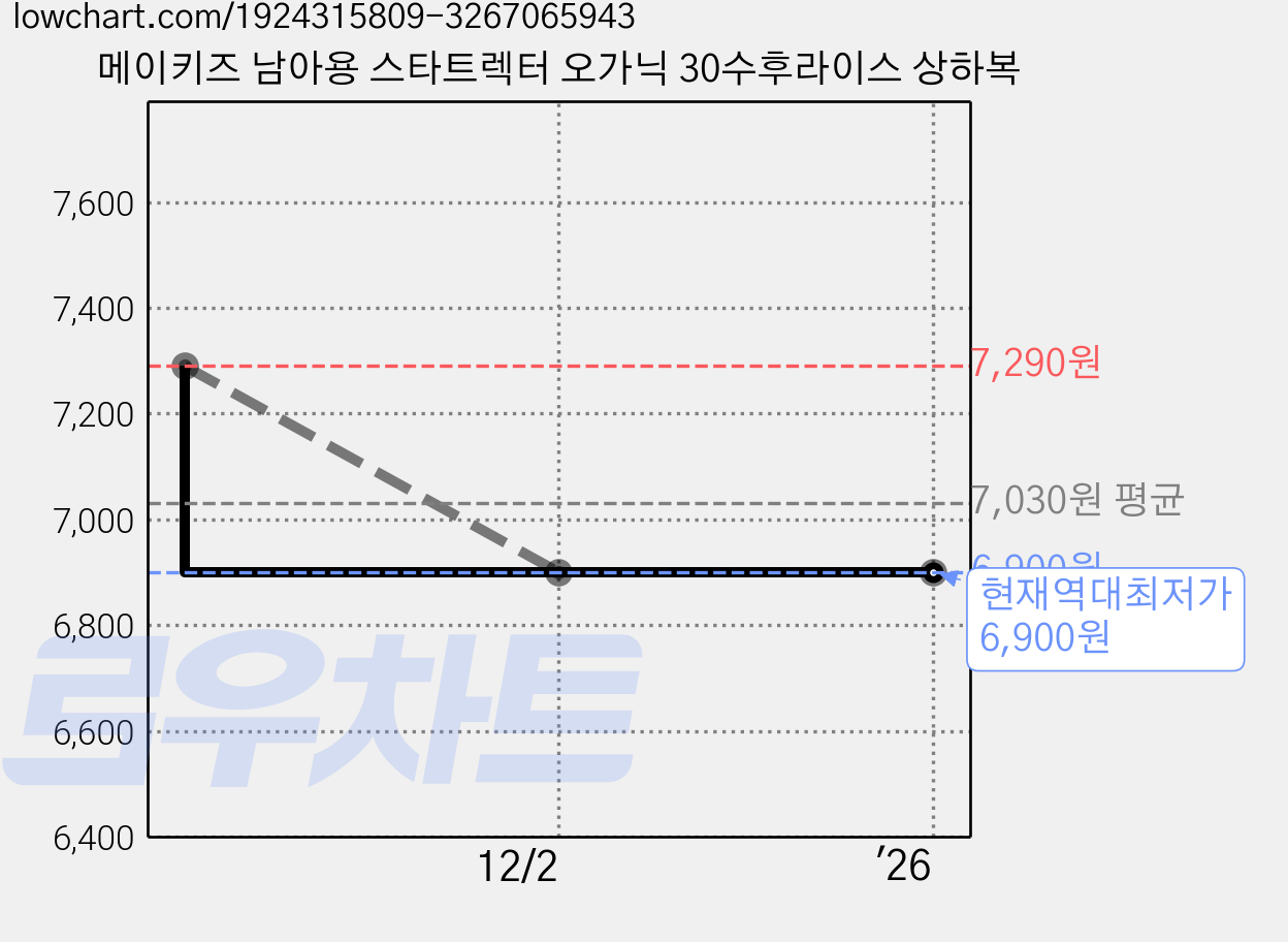 메이키즈 남아용 스타트렉터 오가닉 30수후라이스 상하복 가격 변동 차트, 현재가 6,900원, 역대최저가