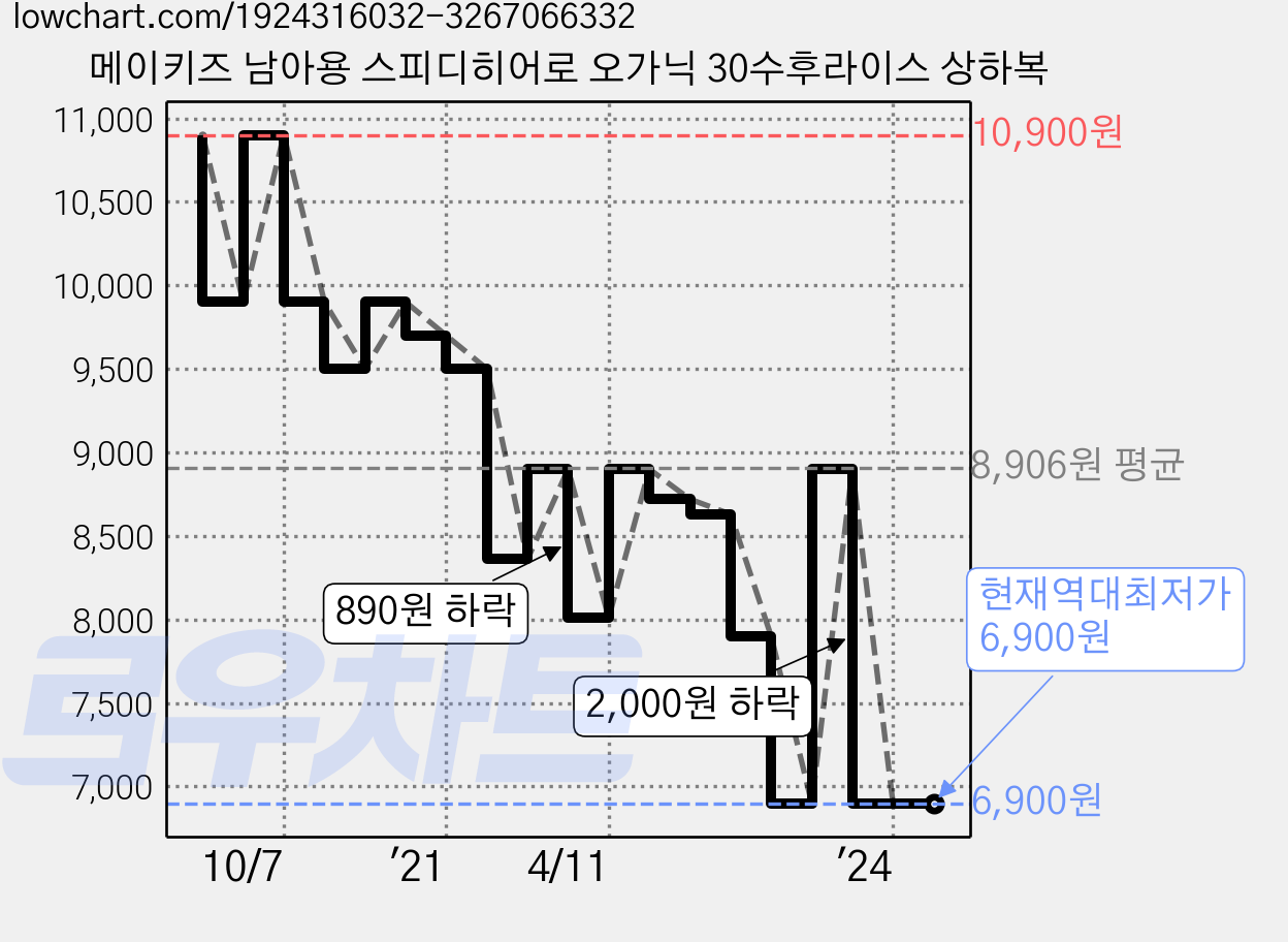 메이키즈 남아용 스피디히어로 오가닉 30수후라이스 상하복 가격 변동 차트, 현재가 6,900원, 역대최저가