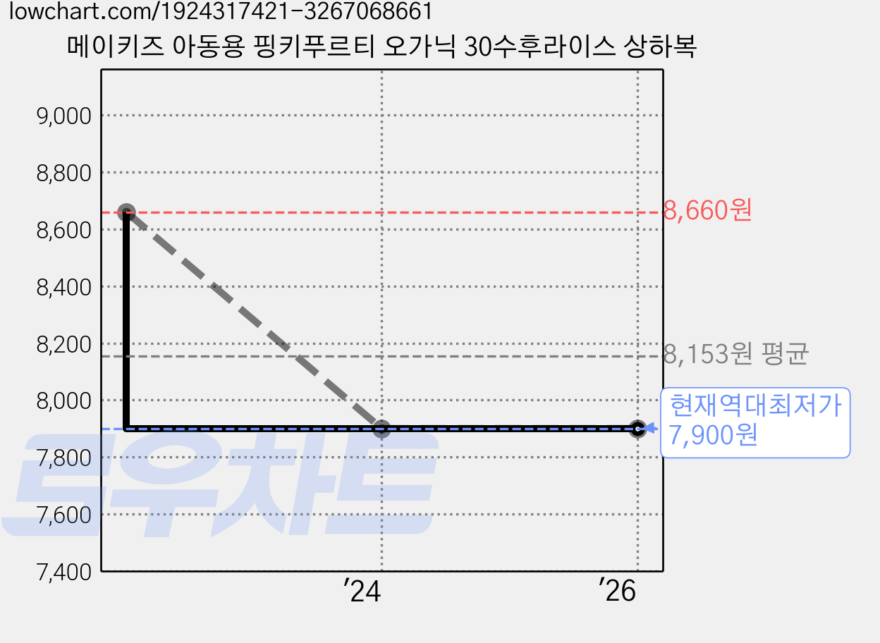 메이키즈 아동용 핑키푸르티 오가닉 30수후라이스 상하복 가격 변동 차트, 현재가 7,900원, 역대최저가