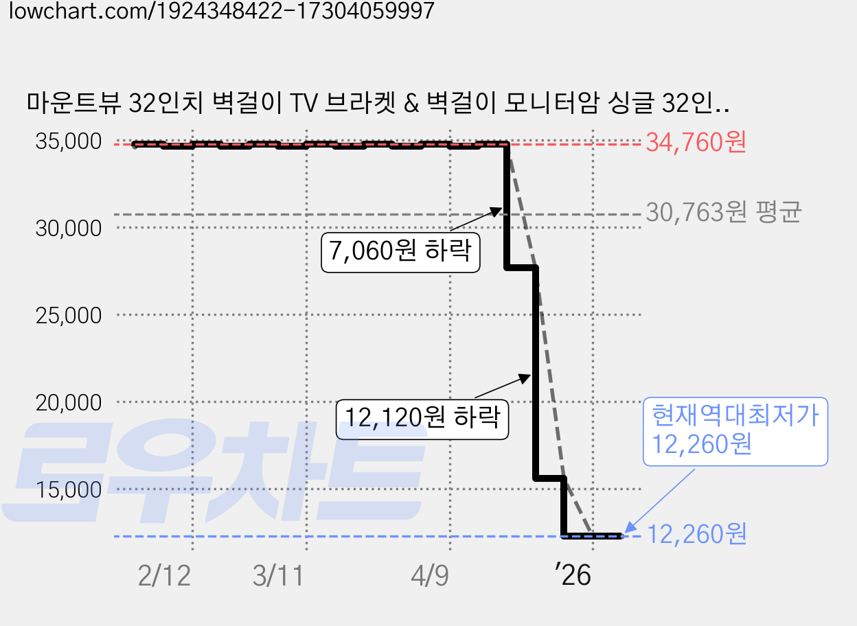 마운트뷰 32인치 벽걸이 TV 브라켓 & 벽걸이 모니터암 싱글 32인치 거치대 EX138, [EX138], 1개 가격 변동 차트, 현재가 12,260원, 역대최저가