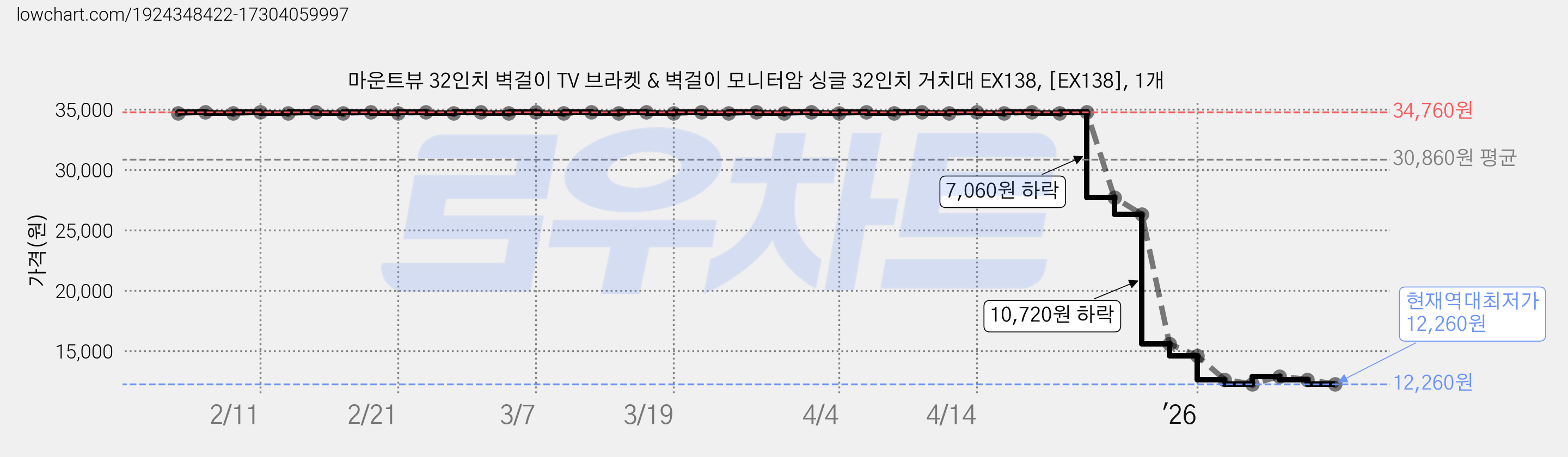 마운트뷰 32인치 벽걸이 TV 브라켓 & 벽걸이 모니터암 싱글 32인치 거치대 EX138, [EX138], 1개 가격 변동 차트, 현재가 12,260원, 역대최저가