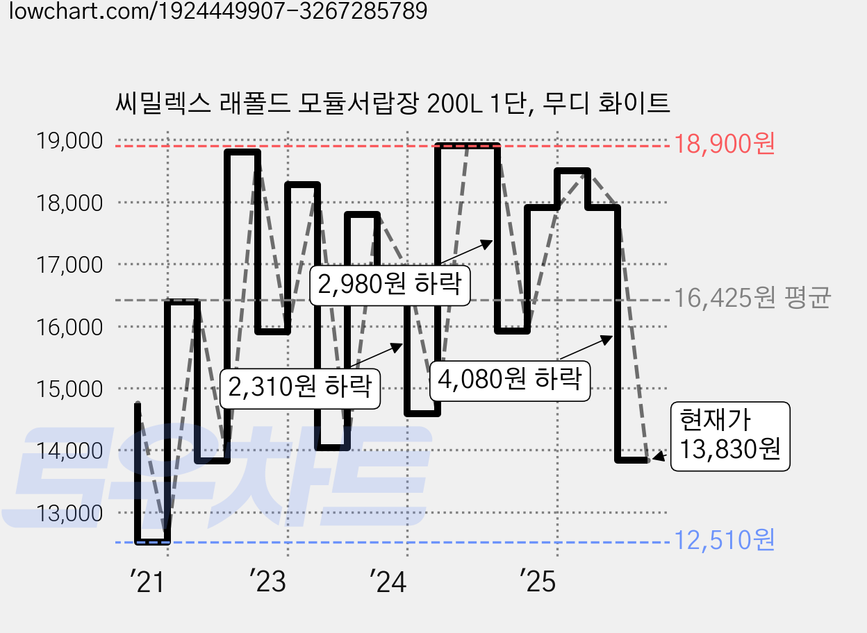 씨밀렉스 래폴드 모듈서랍장 200L 1단, 무디 화이트 가격 변동 차트, 현재가 13,830원, 관측 최저가 12,510원