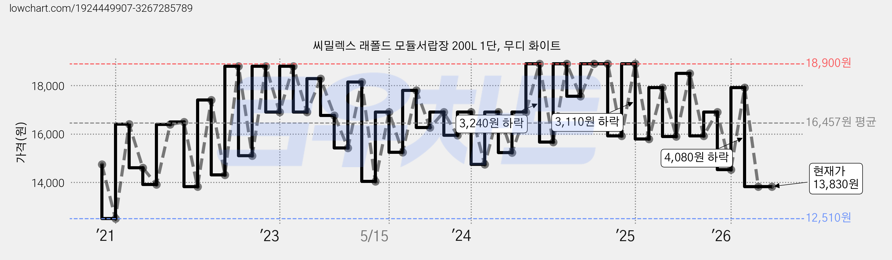 씨밀렉스 래폴드 모듈서랍장 200L 1단, 무디 화이트 가격 변동 차트, 현재가 13,830원, 관측 최저가 12,510원