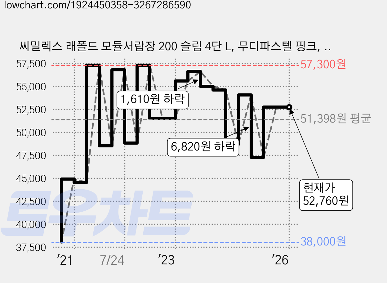 씨밀렉스 래폴드 모듈서랍장 200 슬림 4단 L, 무디파스텔 핑크, 1개 가격 변동 차트, 현재가 52,760원, 역대최저가