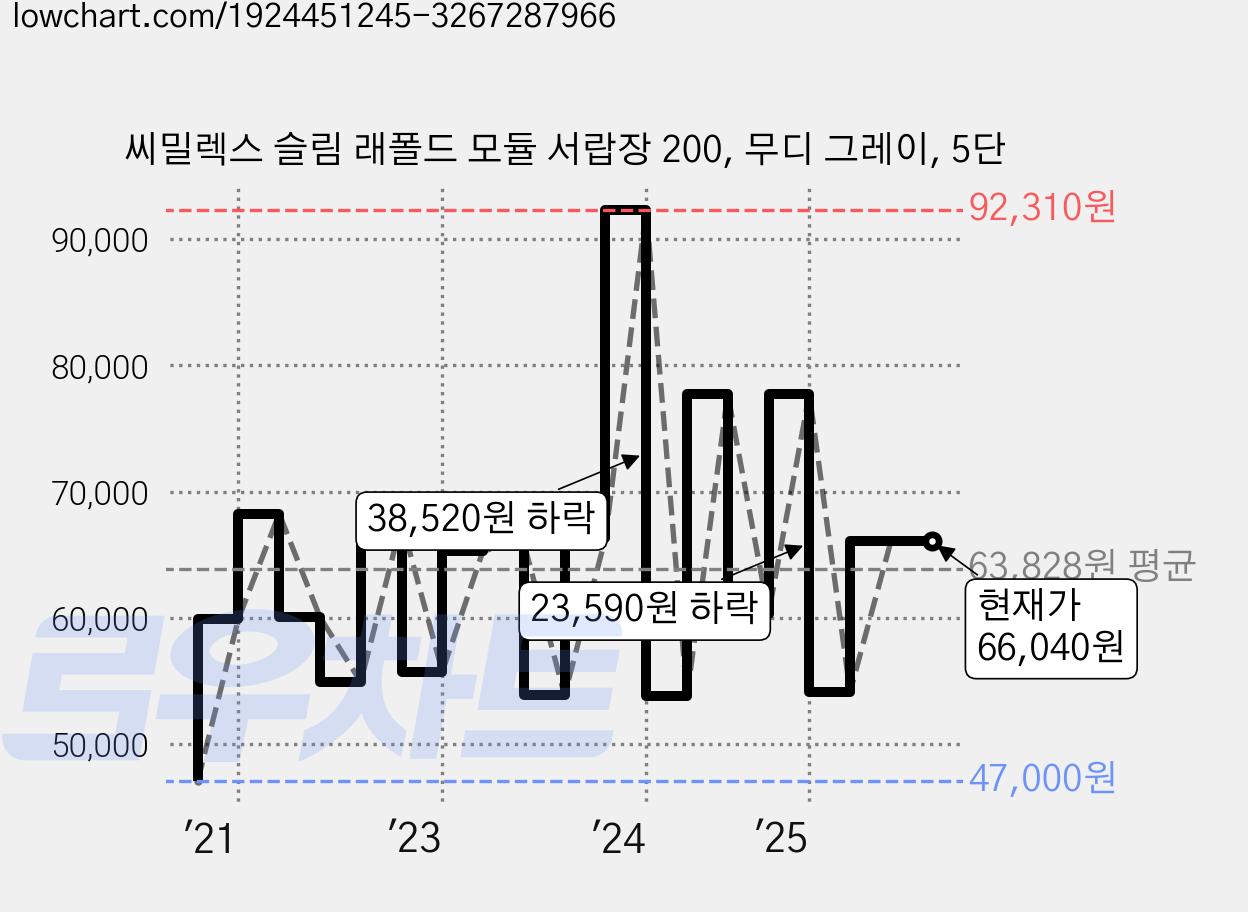 씨밀렉스 슬림 래폴드 모듈 서랍장 200, 무디 그레이, 5단 가격 변동 차트, 현재가 66,040원, 역대최저가