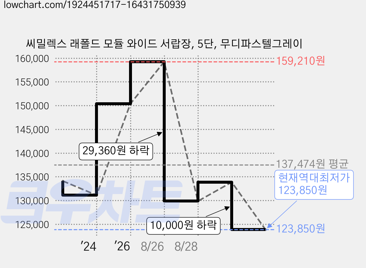 씨밀렉스 래폴드 모듈 와이드 서랍장, 5단, 무디파스텔그레이 가격 변동 차트, 현재가 123,850원, 역대최저가