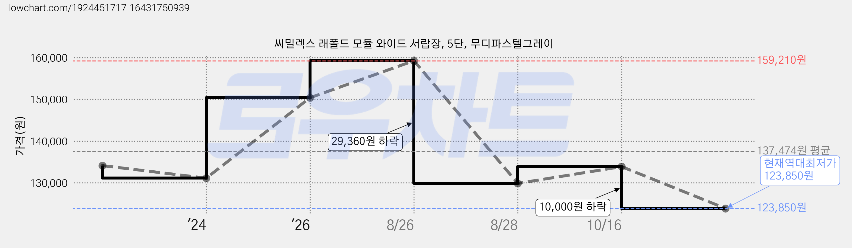 씨밀렉스 래폴드 모듈 와이드 서랍장, 5단, 무디파스텔그레이 가격 변동 차트, 현재가 123,850원, 역대최저가