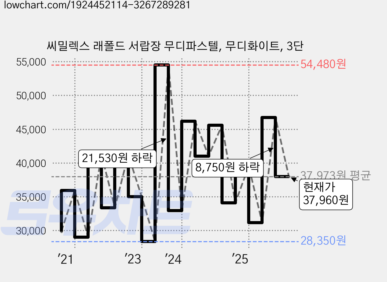 씨밀렉스 래폴드 서랍장 무디파스텔, 무디화이트, 3단 가격 변동 차트, 현재가 37,960원, 관측 최저가 28,350원