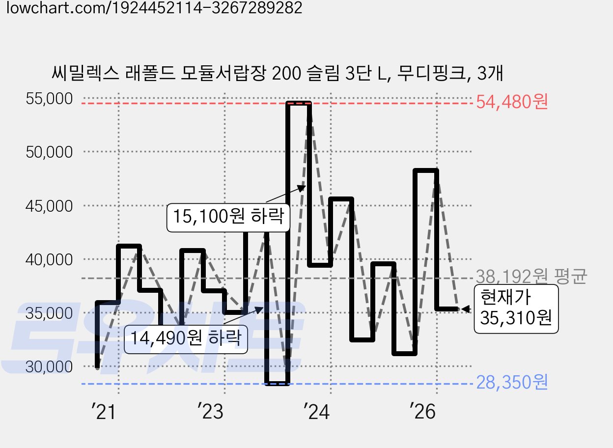 씨밀렉스 래폴드 모듈서랍장 200 슬림 3단 L, 무디핑크, 3개 가격 변동 차트, 현재가 35,310원, 관측 최저가 28,350원