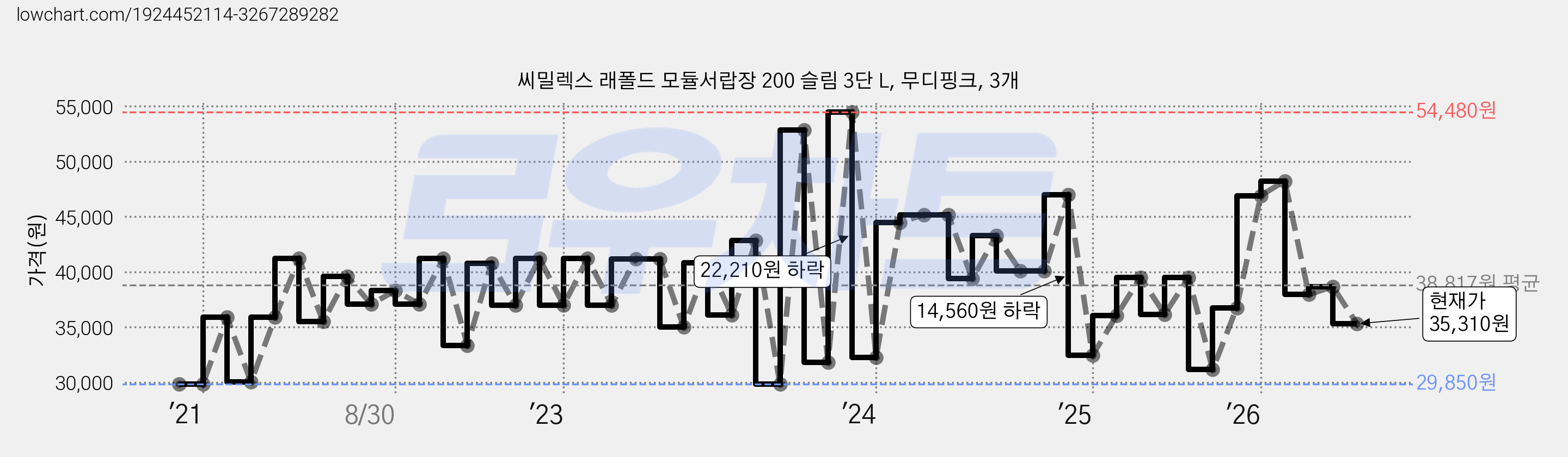 씨밀렉스 래폴드 모듈서랍장 200 슬림 3단 L, 무디핑크, 3개 가격 변동 차트, 현재가 35,310원, 관측 최저가 28,350원