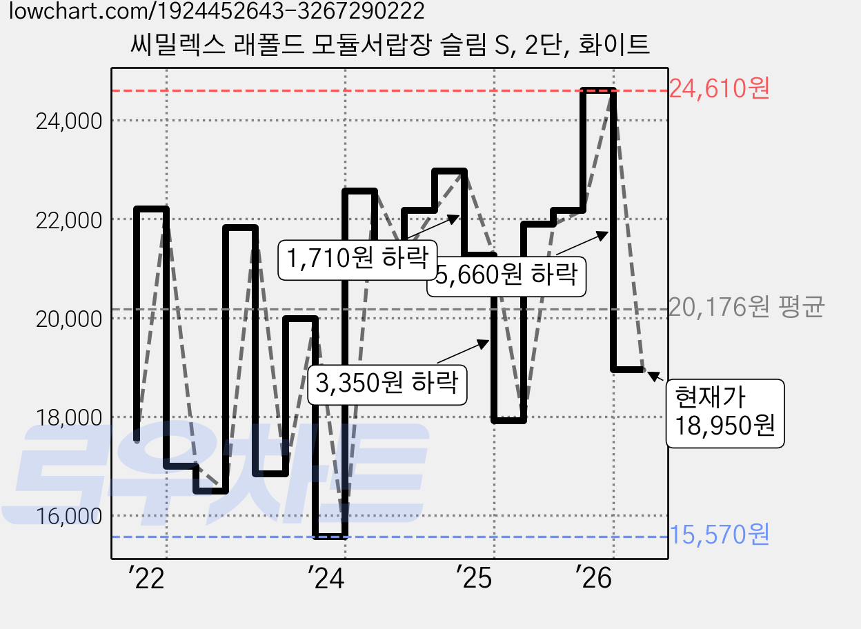 씨밀렉스 래폴드 모듈서랍장 슬림 S, 2단, 화이트 가격 변동 차트, 현재가 18,950원, 관측 최저가 15,570원