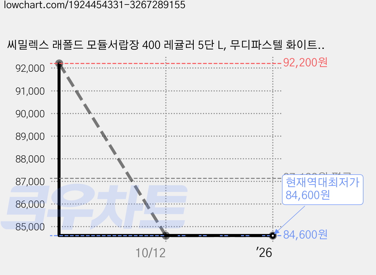 씨밀렉스 래폴드 모듈서랍장 400 레귤러 5단 L, 무디파스텔 화이트, 1개 가격 변동 차트, 현재가 84,600원, 역대최저가