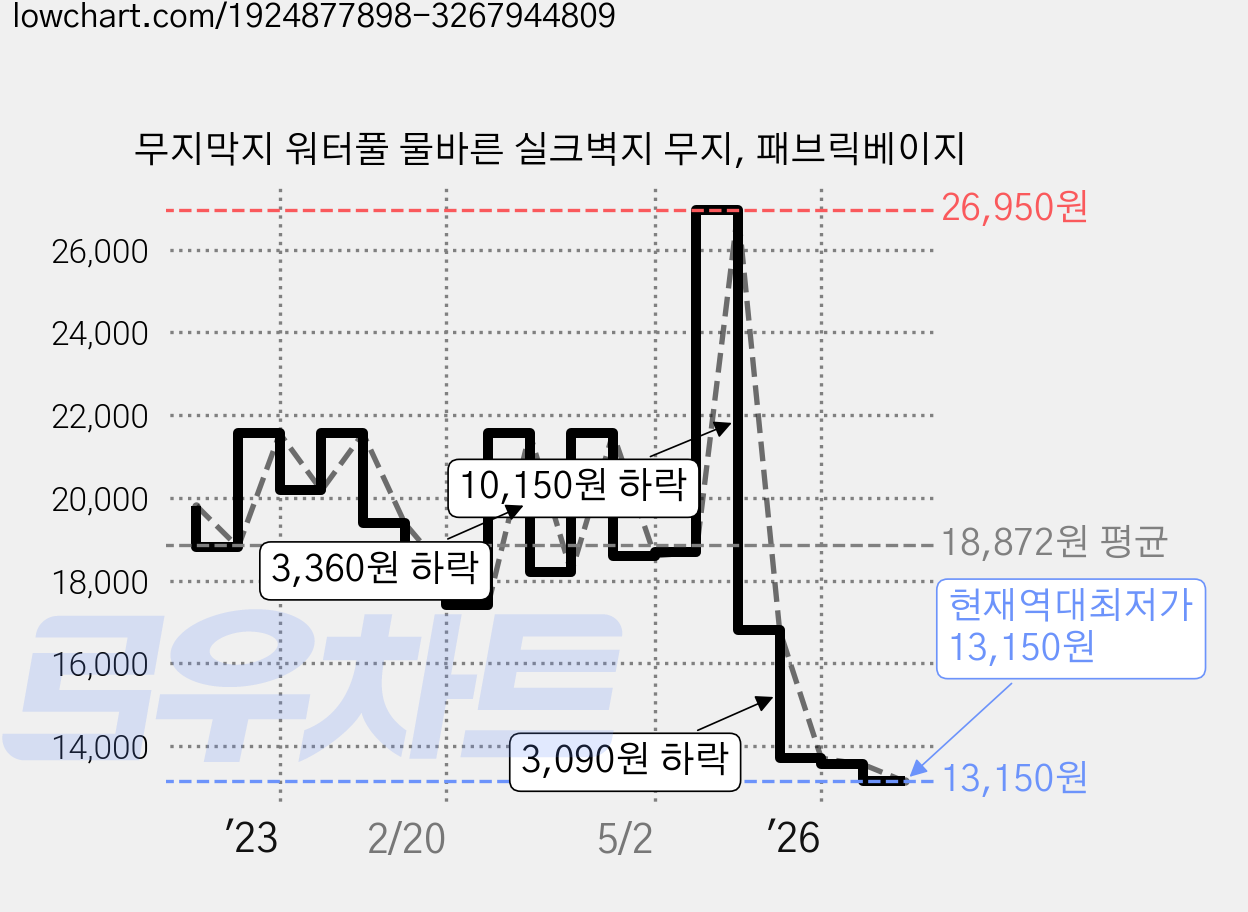 무지막지 워터풀 물바른 실크벽지 무지, 패브릭베이지 가격 변동 차트, 현재가 13,150원, 역대최저가