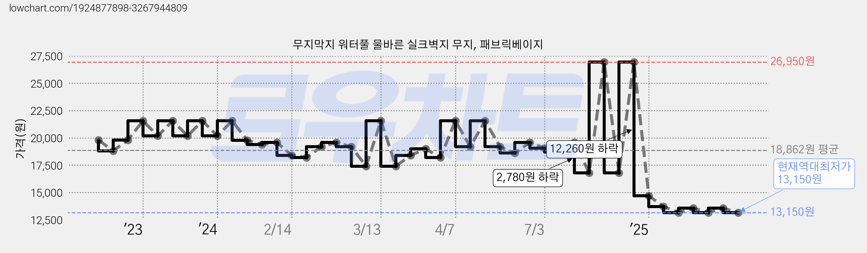 무지막지 워터풀 물바른 실크벽지 무지, 패브릭베이지 가격 변동 차트, 현재가 13,150원, 역대최저가