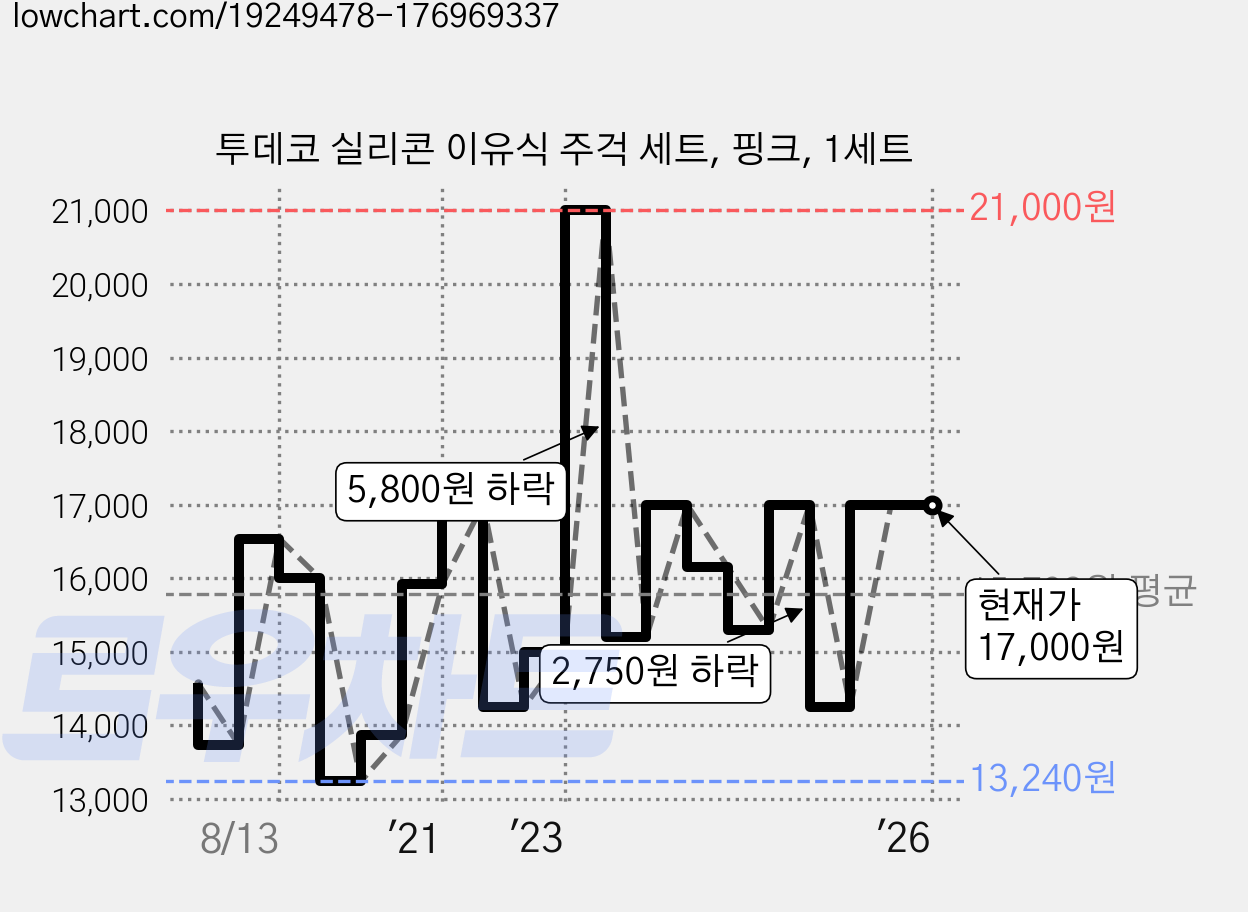 투데코 실리콘 이유식 주걱 세트, 핑크, 1세트 가격 변동 차트, 현재가 17,000원, 역대최저가