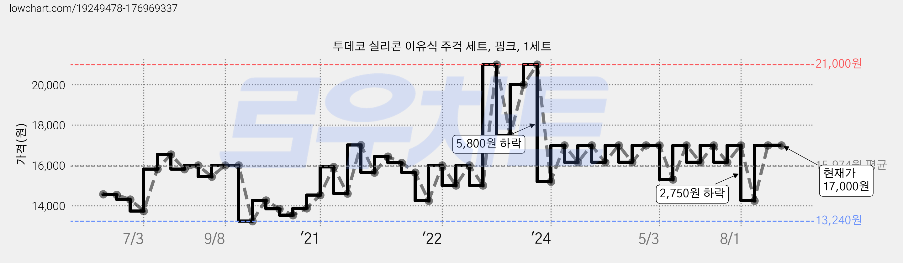 투데코 실리콘 이유식 주걱 세트, 핑크, 1세트 가격 변동 차트, 현재가 17,000원, 역대최저가