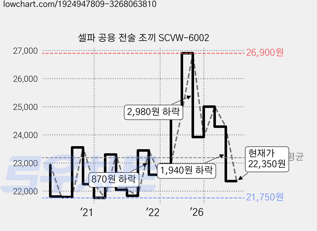 셀파 공용 전술 조끼 SCVW-6002 가격 변동 차트, 현재가 22,350원, 관측 최저가 21,730원