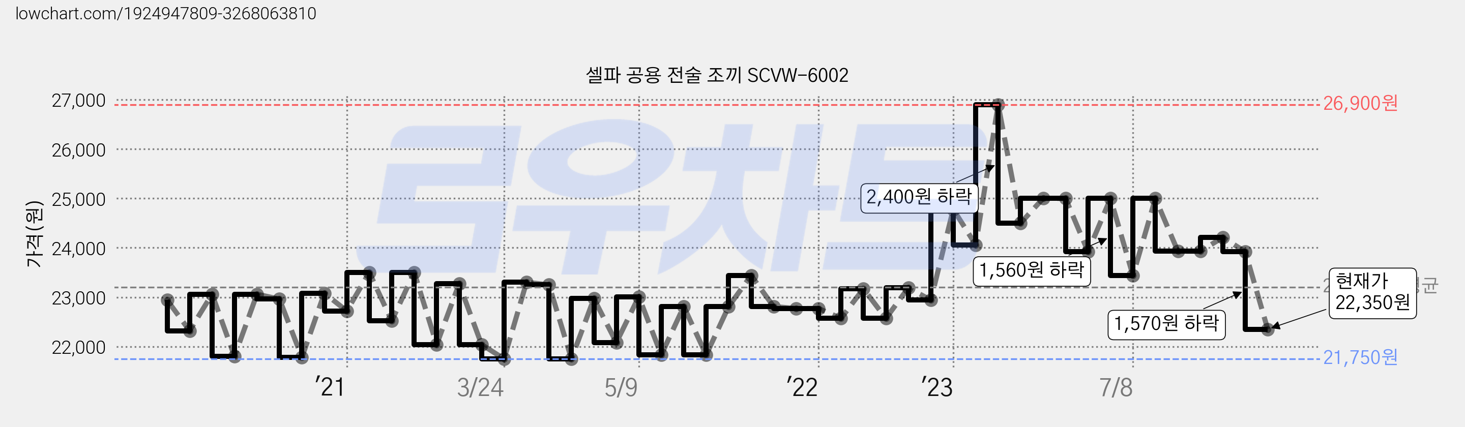 셀파 공용 전술 조끼 SCVW-6002 가격 변동 차트, 현재가 22,350원, 관측 최저가 21,730원