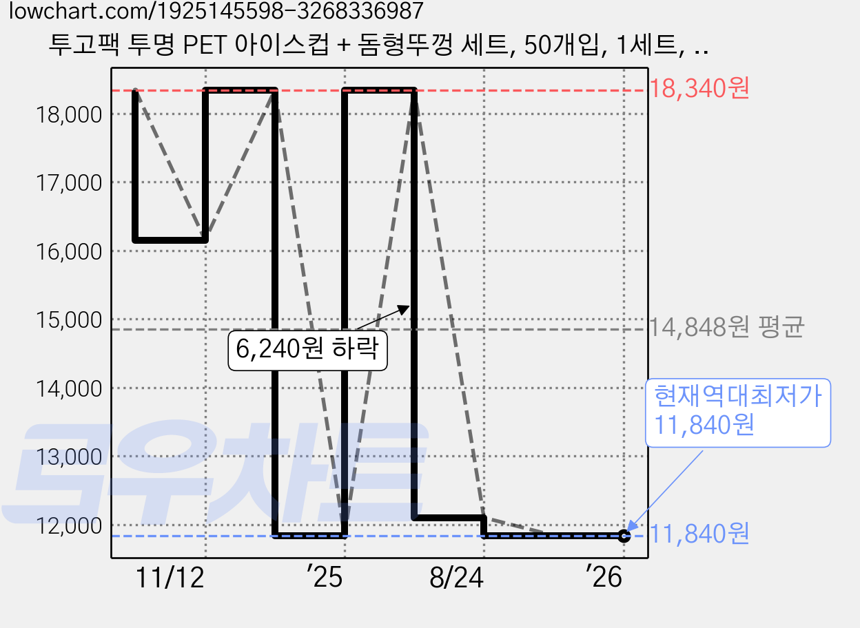 투고팩 투명 PET 아이스컵 + 돔형뚜껑 세트, 50개입, 1세트, 600ml 가격 변동 차트, 현재가 11,840원, 역대최저가