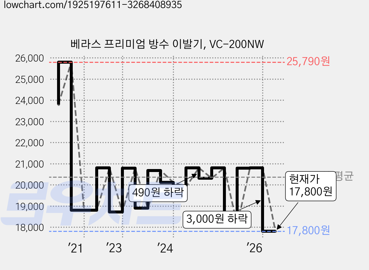 베라스 프리미엄 방수 이발기, VC-200NW 가격 변동 차트, 현재가 17,800원, 관측 최저가 17,060원