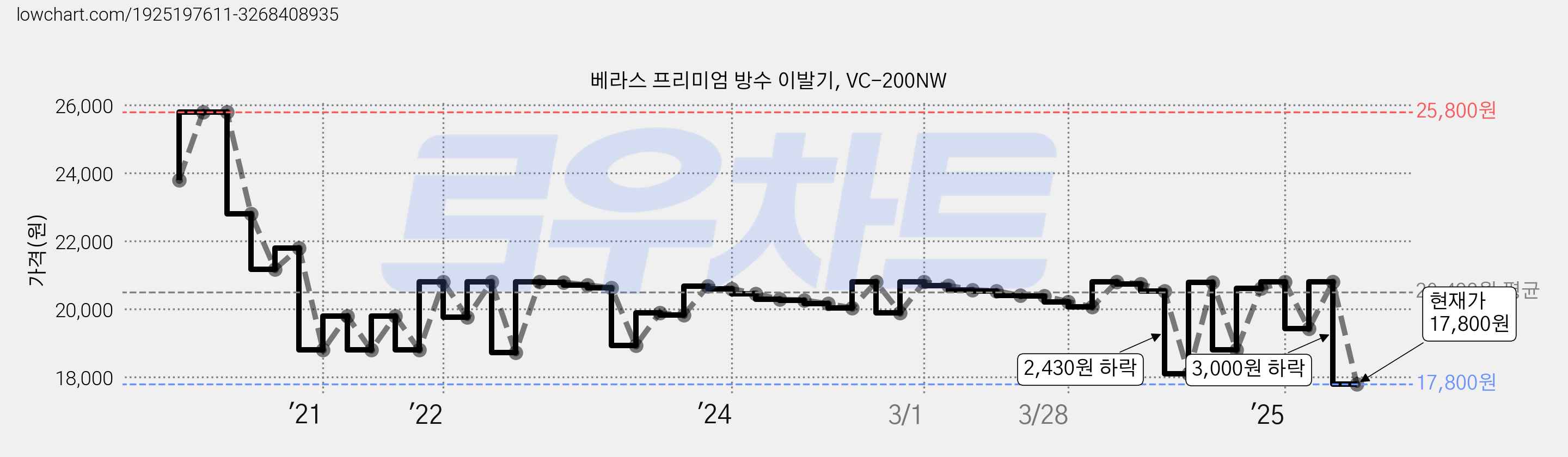 베라스 프리미엄 방수 이발기, VC-200NW 가격 변동 차트, 현재가 17,800원, 관측 최저가 17,060원