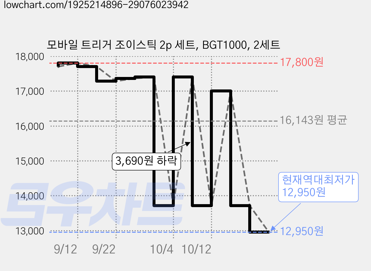 모바일 트리거 조이스틱 2p 세트, BGT1000, 2세트 가격 변동 차트, 현재가 12,950원, 역대최저가
