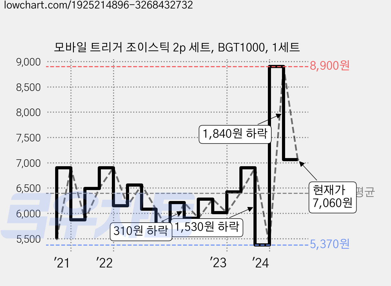 모바일 트리거 조이스틱 2p 세트, BGT1000, 1세트 가격 변동 차트, 현재가 7,060원, 관측 최저가 5,260원