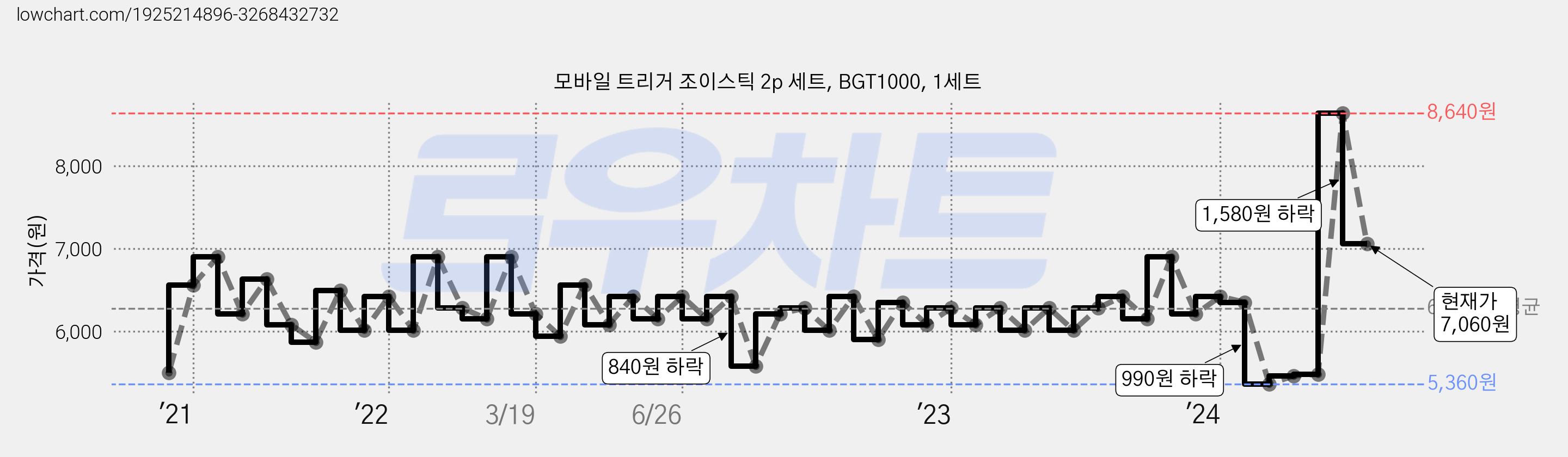 모바일 트리거 조이스틱 2p 세트, BGT1000, 1세트 가격 변동 차트, 현재가 7,060원, 관측 최저가 5,260원