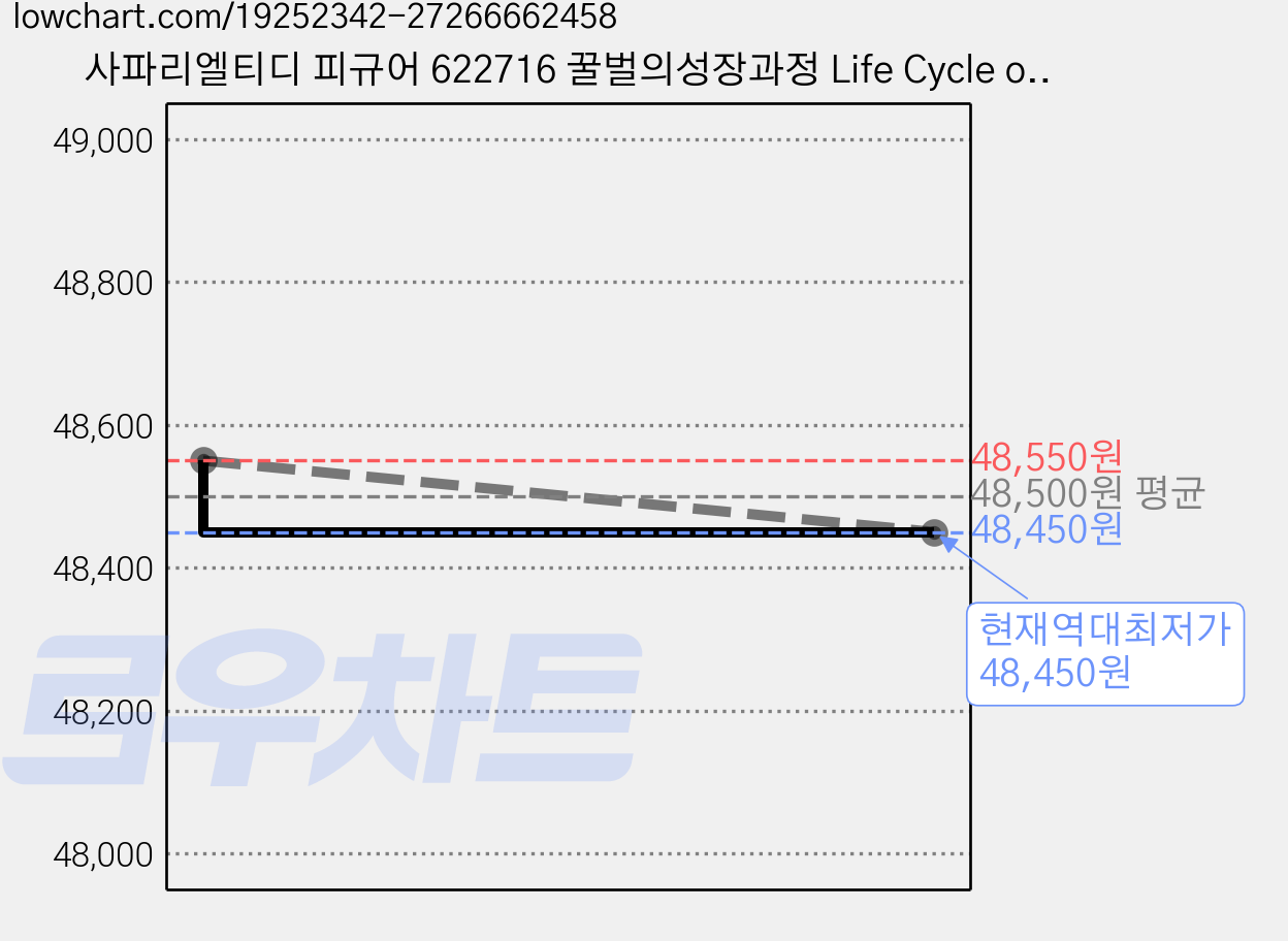 사파리엘티디 피규어 622716 꿀벌의성장과정 Life Cycle of a Honey Bee, 3개 가격 변동 차트, 현재가 48,450원, 역대최저가