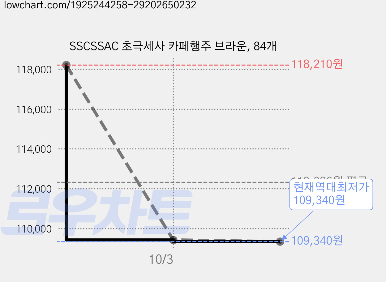 SSCSSAC 초극세사 카페행주 브라운, 84개 가격 변동 차트, 현재가 109,340원, 역대최저가
