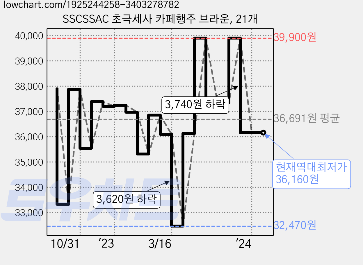 SSCSSAC 초극세사 카페행주 브라운, 21개 가격 변동 차트, 현재가 36,160원, 역대최저가