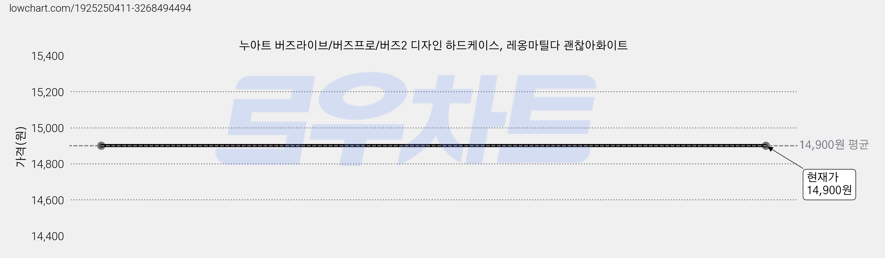 누아트 버즈라이브/버즈프로/버즈2 디자인 하드케이스, 레옹마틸다 괜찮아화이트 가격 변동 차트, 현재가 14,900원
