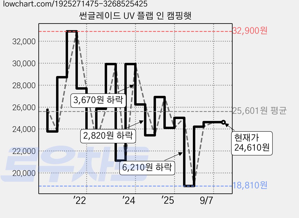 썬글레이드 UV 플랩 인 캠핑햇 가격 변동 차트, 현재가 24,610원, 관측 최저가 18,810원