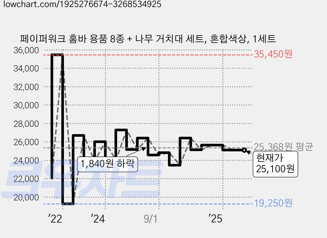 페이퍼워크 홈바 용품 8종 + 나무 거치대 세트, 혼합색상, 1세트 가격 변동 차트, 현재가 25,100원, 역대최저가