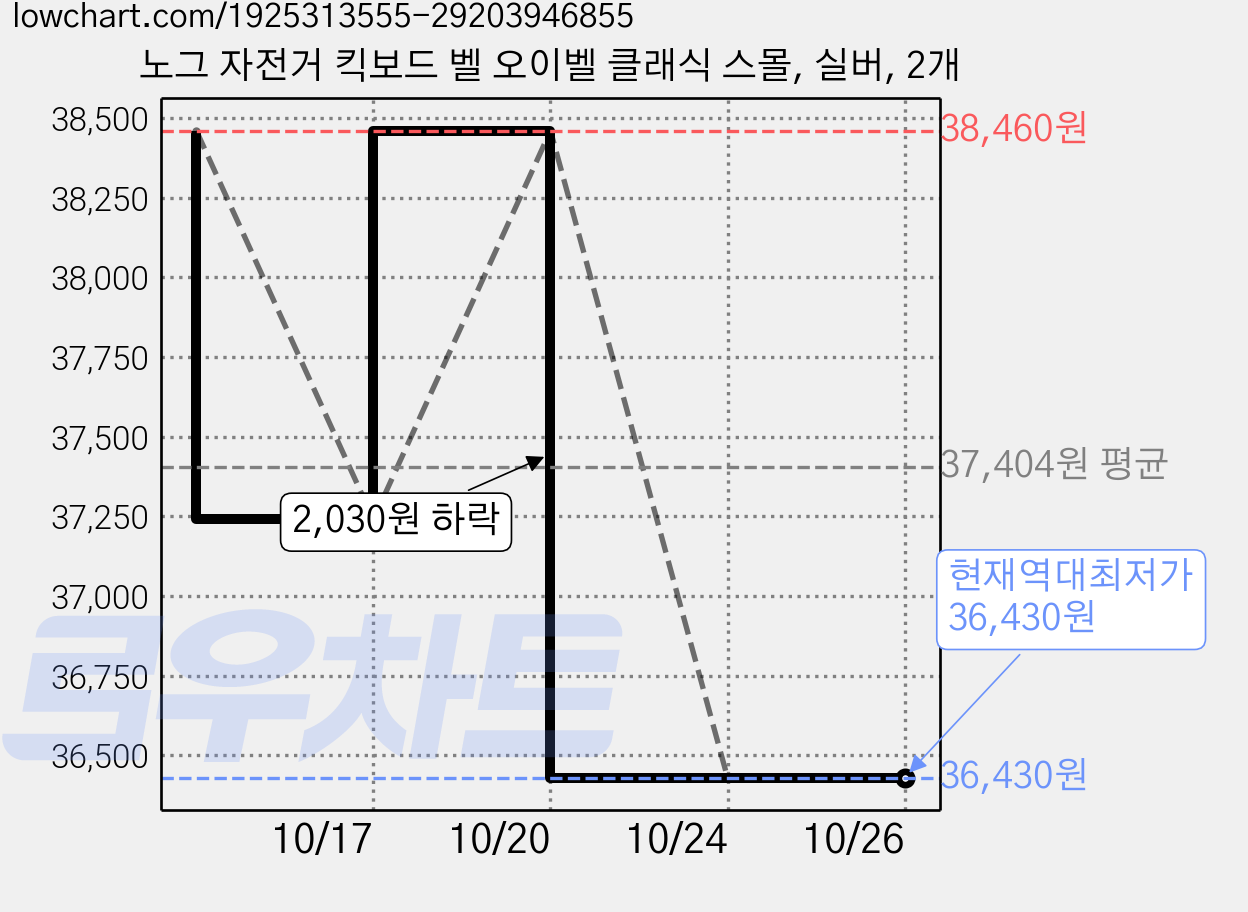노그 자전거 킥보드 벨 오이벨 클래식 스몰, 실버, 2개 가격 변동 차트, 현재가 36,430원, 역대최저가