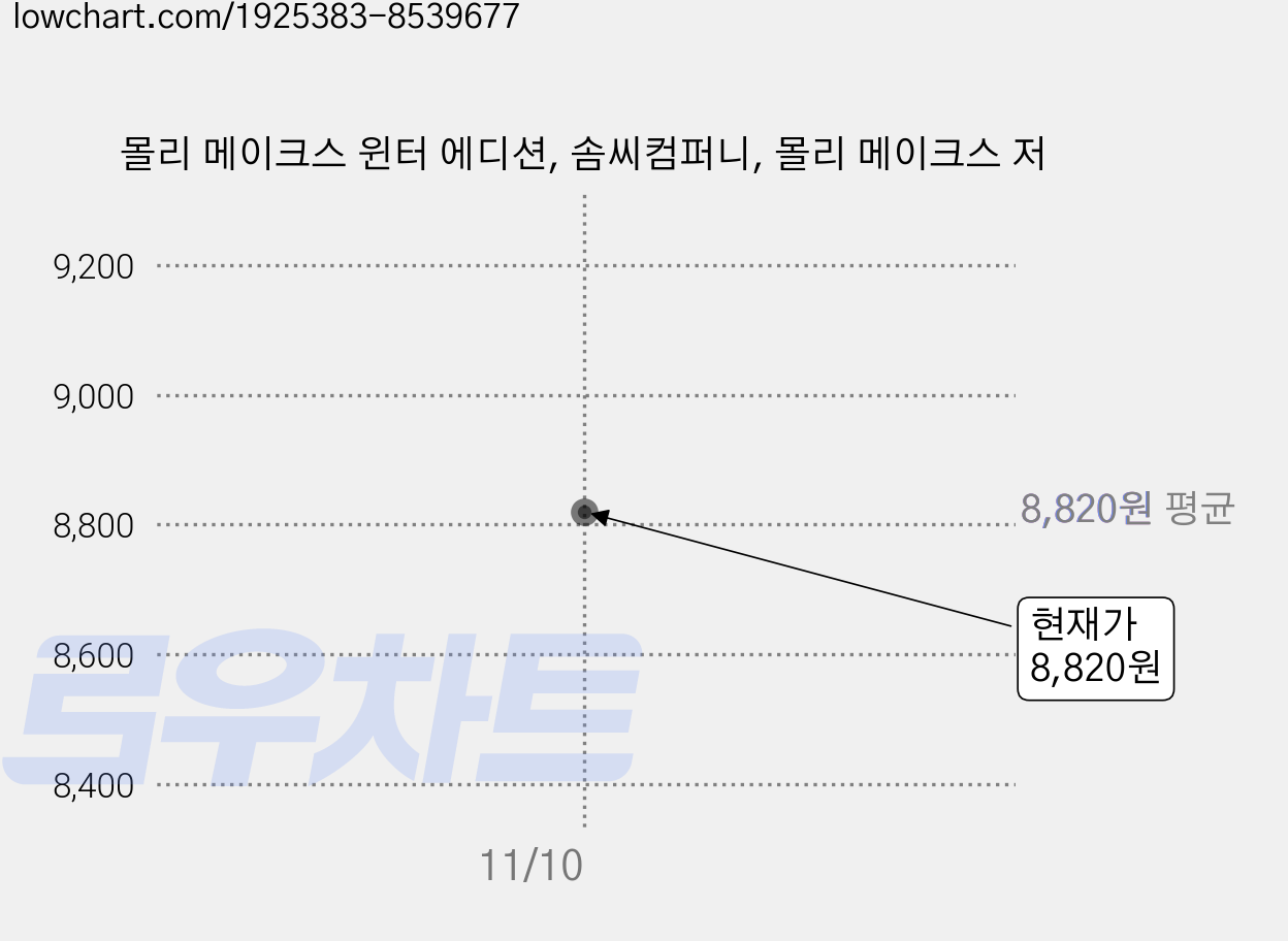 몰리 메이크스 윈터 에디션, 솜씨컴퍼니, 몰리 메이크스 저 가격 변동 차트, 현재가 8,820원